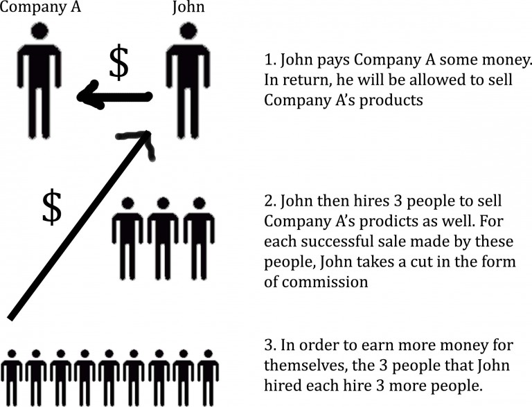Is Multi Level Marketing Schemes Permissible Darul Uloom Trinidad Tobago